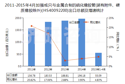 2011-2015年4月加強(qiáng)或只與金屬合制的硫化橡膠管(裝有附件、硬質(zhì)橡膠除外)(HS40092200)出口總額及增速統(tǒng)計